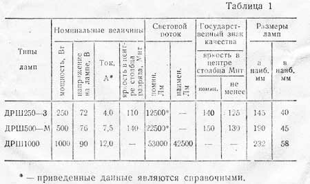 Таб.1. Электрические и световые параметры лампы