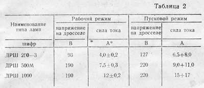 Таб.2. Электрические параметры дросселя лампы