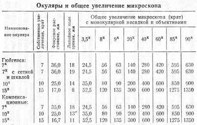 Окуляры, общее увеличение