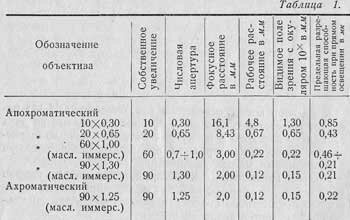 Таблица 1. Объективы микроскопа МБИ-3