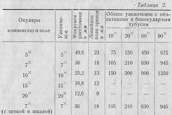 Таблица 2. Окуляры микроскопа МБИ-3