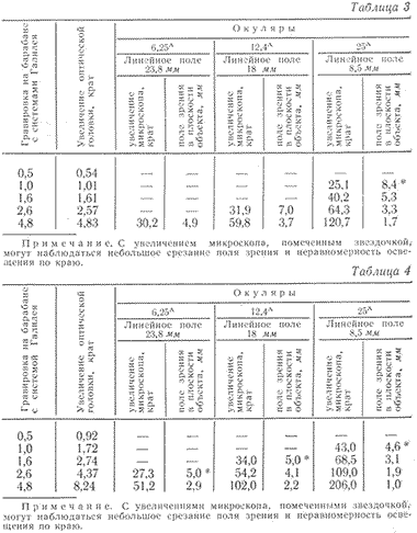 Таб.3, Таб.4. Увеличение и поле зрения МССО