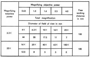 Microscope MST-131 magnification
