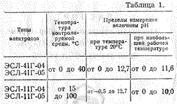 Температура контролируемой среды и пределы измерения величины рН