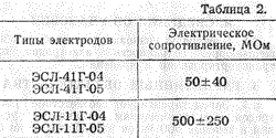 Электрическое сопротивление электродов ЭСЛ 41Г и ЭСЛ 11Г