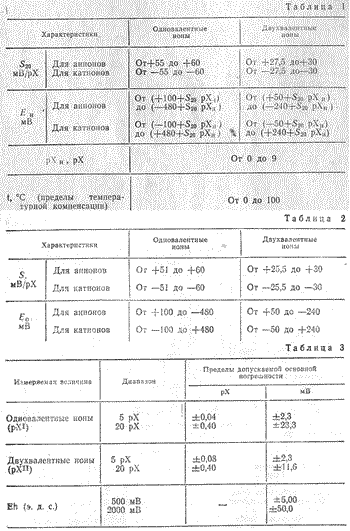 Таблицы 1-3