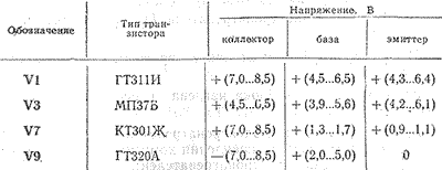 Режимы работы транзисторов