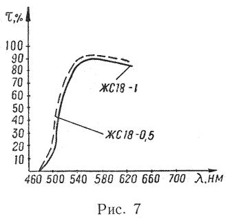 Рис. 7. Спектр фильтра ЖС18