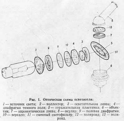Рис.1. Оптическая система осветителя ОИ-21